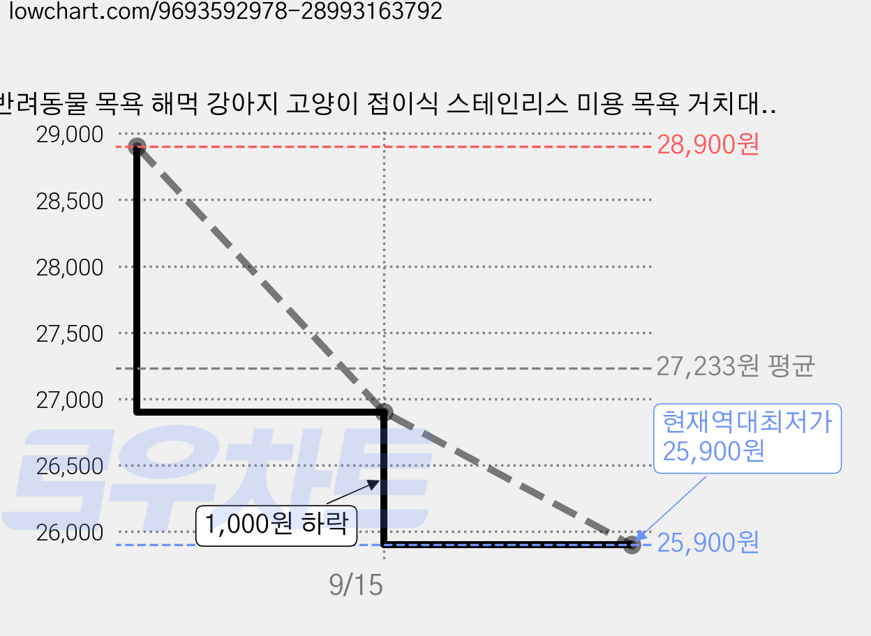 반려동물 목욕 해먹 강아지 고양이 접이식 스테인리스 미용 목욕 거치대, 1개, 브라운 가격 변동 차트, 현재가 25,900원, 역대최저가