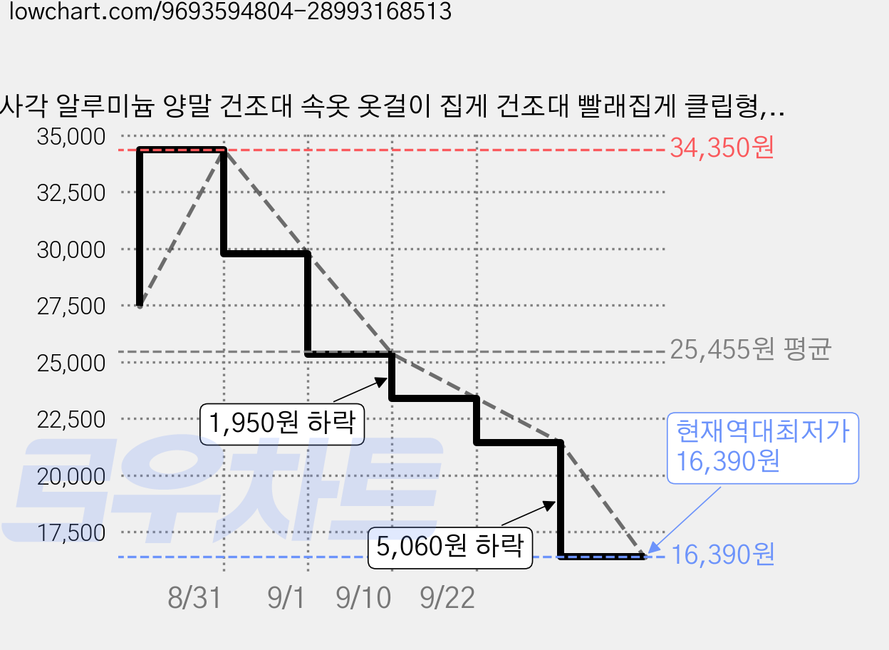 사각 알루미늄 양말 건조대 속옷 옷걸이 집게 건조대 빨래집게 클립형, 1개, 건메탈 그레이 소형 16집게 가격 변동 차트, 현재가 16,390원, 역대최저가
