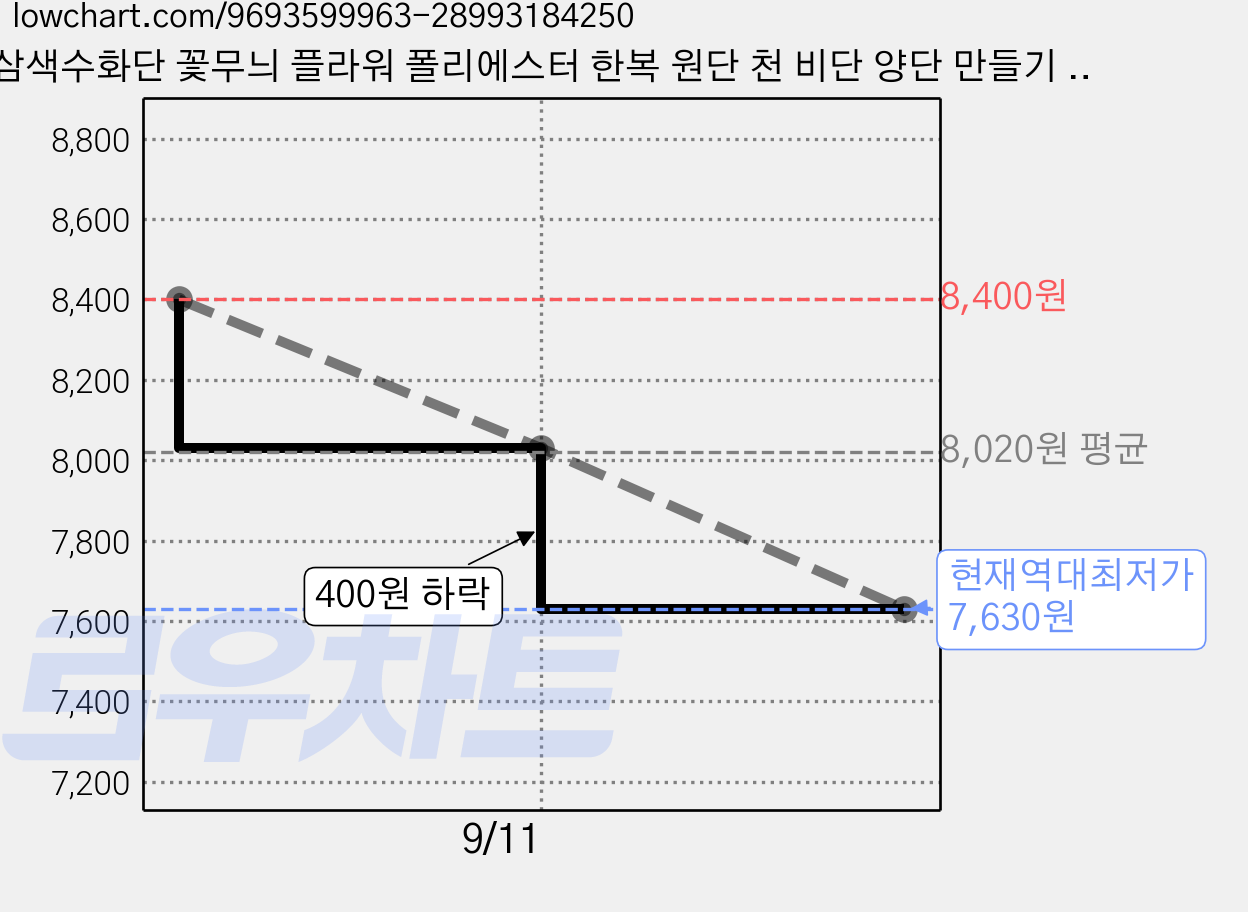 삼색수화단 꽃무늬 플라워 폴리에스터 한복 원단 천 비단 양단 만들기 꽃나비, 1개, 국화 02 밤색 가격 변동 차트, 현재가 7,630원, 역대최저가