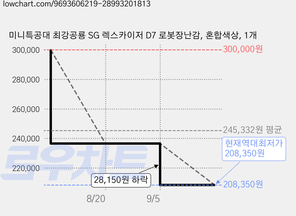 미니특공대 최강공룡 SG 렉스카이저 D7 로봇장난감, 혼합색상, 1개 가격 변동 차트, 현재가 208,350원, 역대최저가