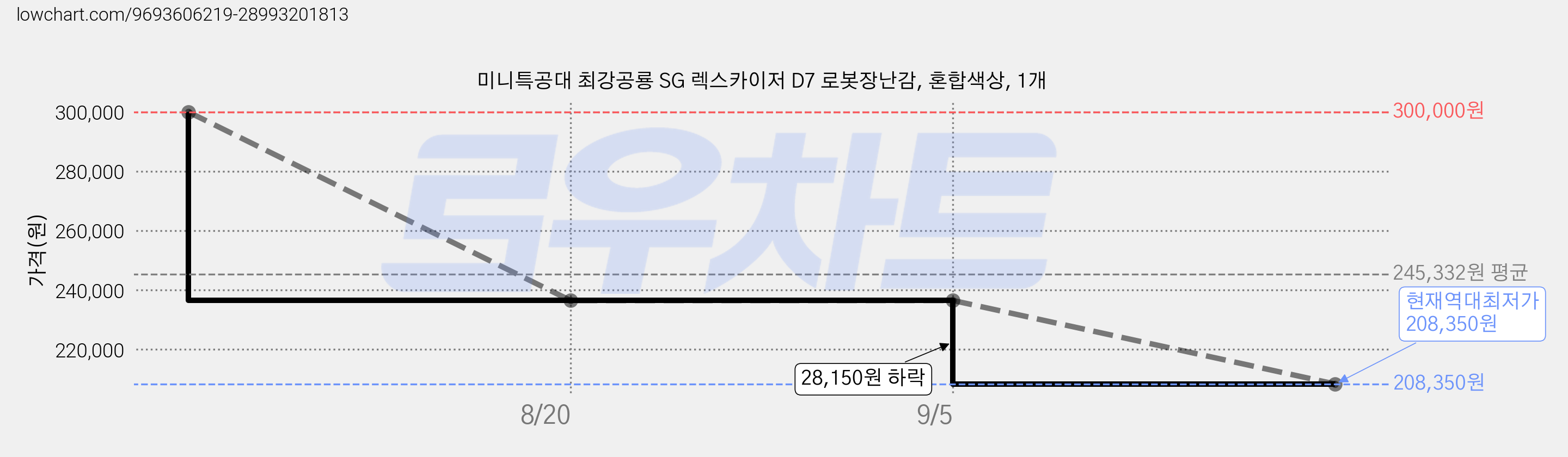 미니특공대 최강공룡 SG 렉스카이저 D7 로봇장난감, 혼합색상, 1개 가격 변동 차트, 현재가 208,350원, 역대최저가