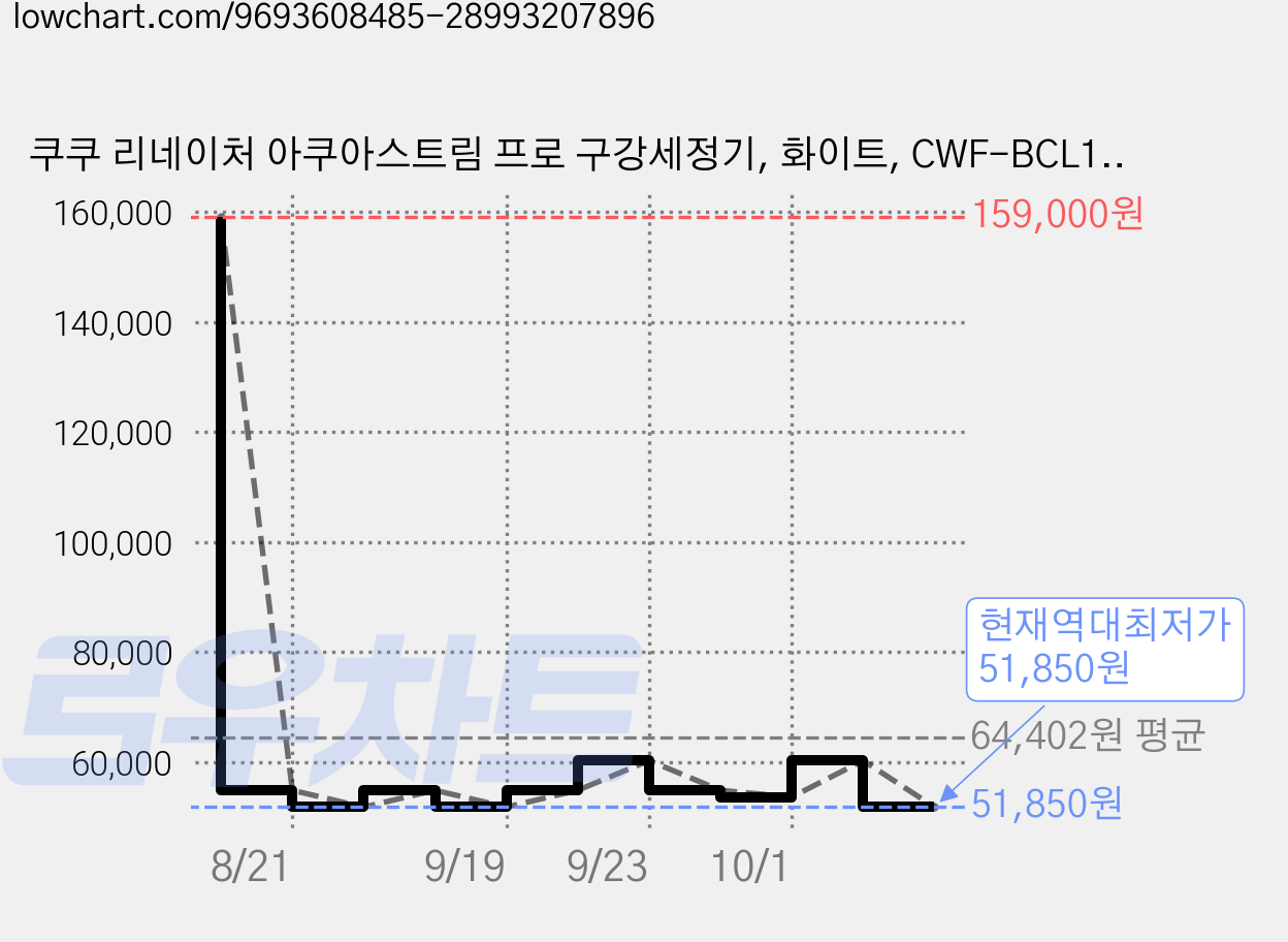 쿠쿠 리네이처 아쿠아스트림 프로 구강세정기, 화이트, CWF-BCL1910WH 가격 변동 차트, 현재가 51,850원, 역대최저가