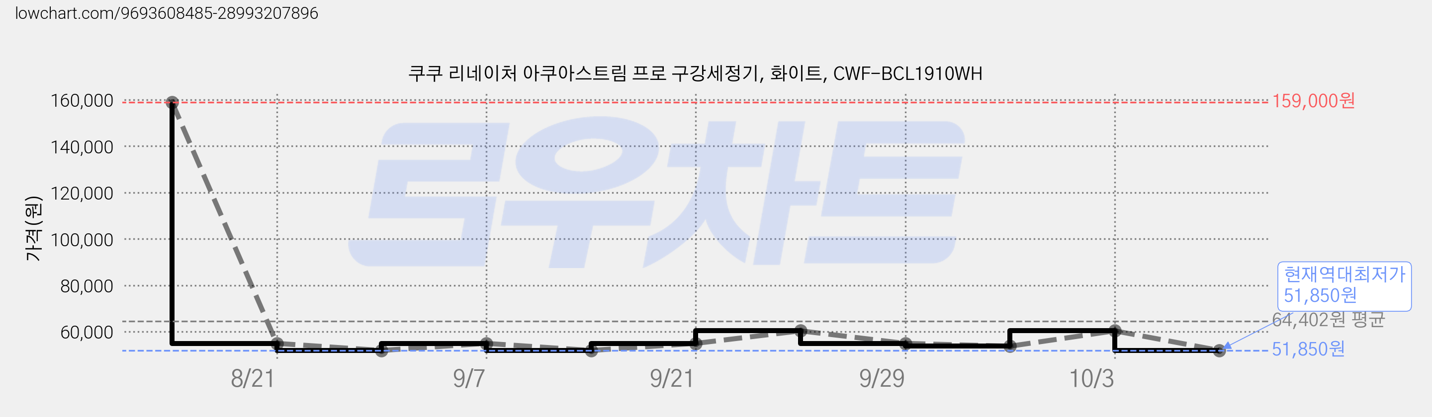 쿠쿠 리네이처 아쿠아스트림 프로 구강세정기, 화이트, CWF-BCL1910WH 가격 변동 차트, 현재가 51,850원, 역대최저가