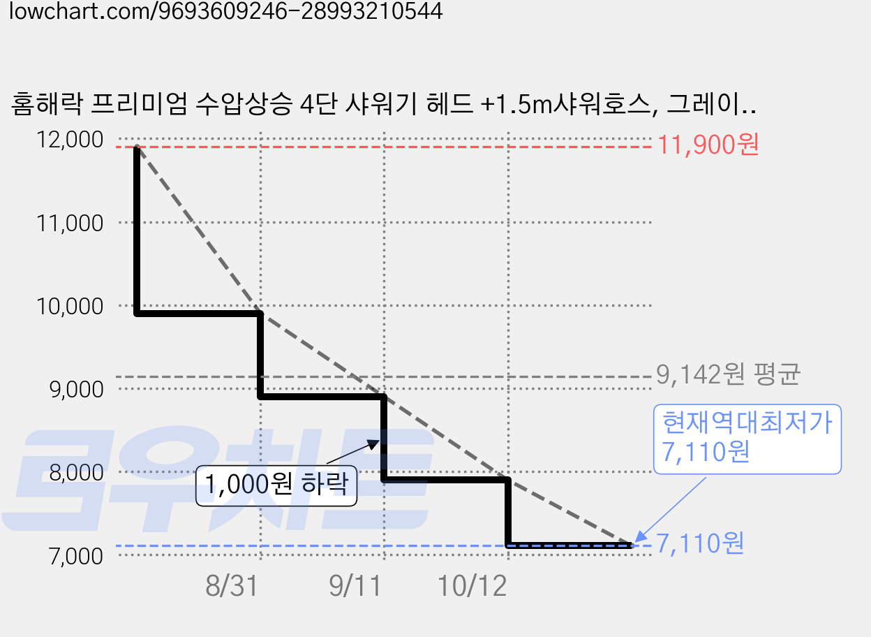 홈해락 프리미엄 수압상승 4단 샤워기 헤드 +1.5m샤워호스, 그레이, 1개 가격 변동 차트, 현재가 7,110원, 역대최저가