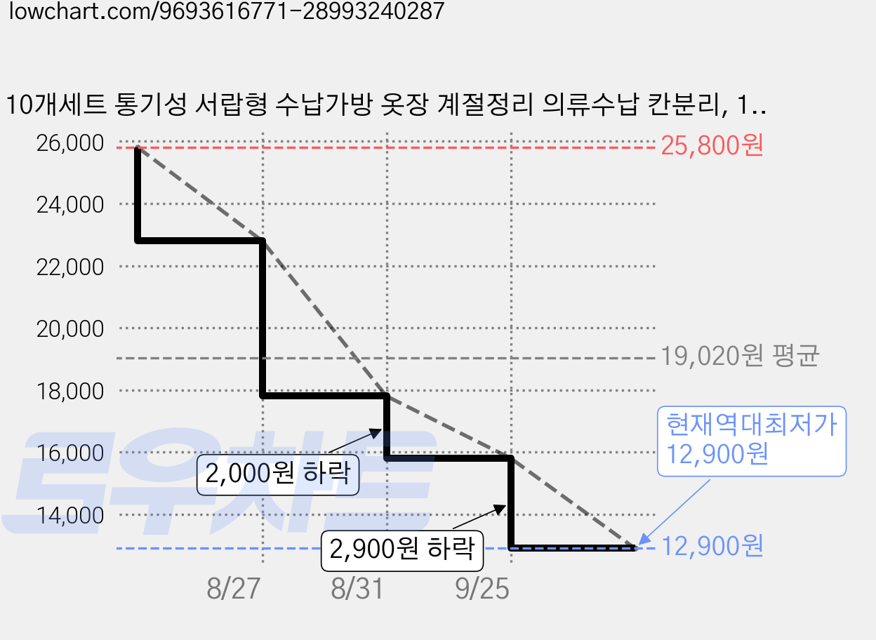 10개세트 통기성 서랍형 수납가방 옷장 계절정리 의류수납 칸분리, 10개, 투명 수납가방 가격 변동 차트, 현재가 12,900원, 역대최저가