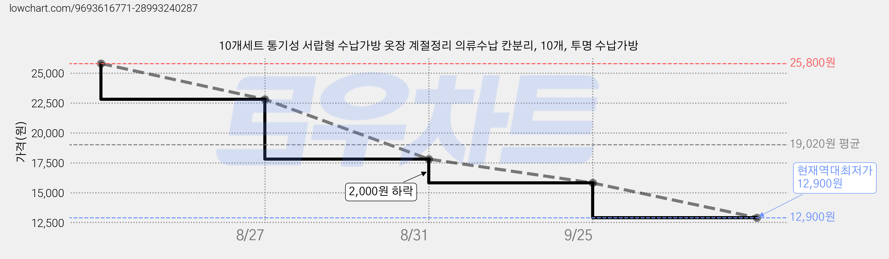 10개세트 통기성 서랍형 수납가방 옷장 계절정리 의류수납 칸분리, 10개, 투명 수납가방 가격 변동 차트, 현재가 12,900원, 역대최저가