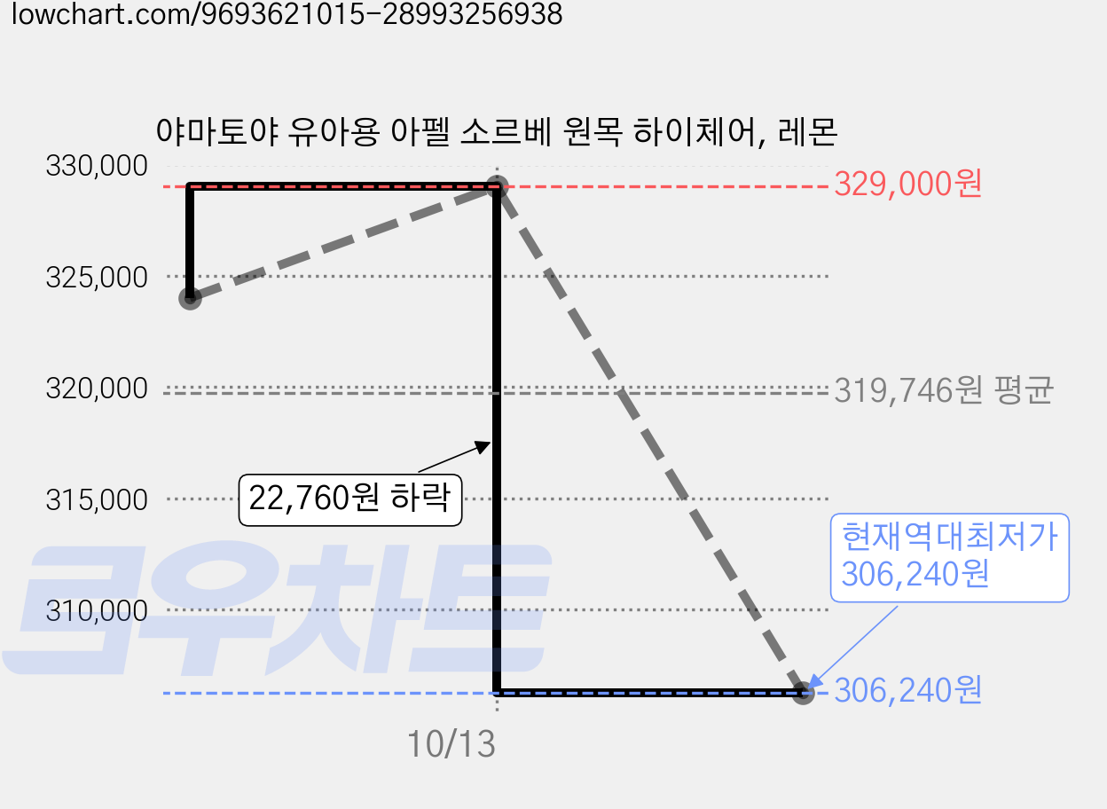 야마토야 유아용 아펠 소르베 원목 하이체어, 레몬 가격 변동 차트, 현재가 306,240원, 역대최저가
