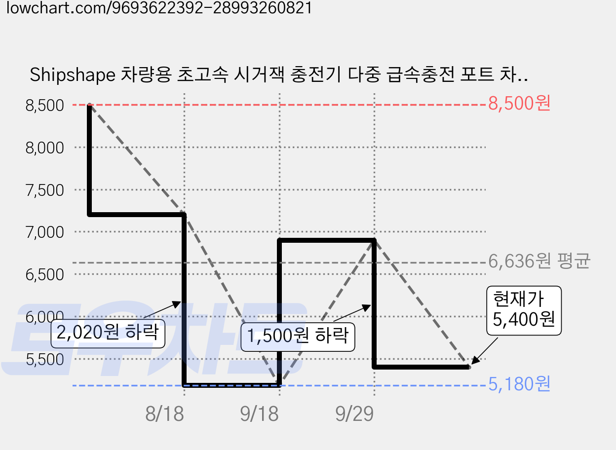 Shipshape 차량용 초고속 시거잭 충전기 다중 급속충전 포트 차량 충전소켓, 메탈블랙, C8-5USB 가격 변동 차트, 현재가 5,400원, 관측 최저가 5,180원