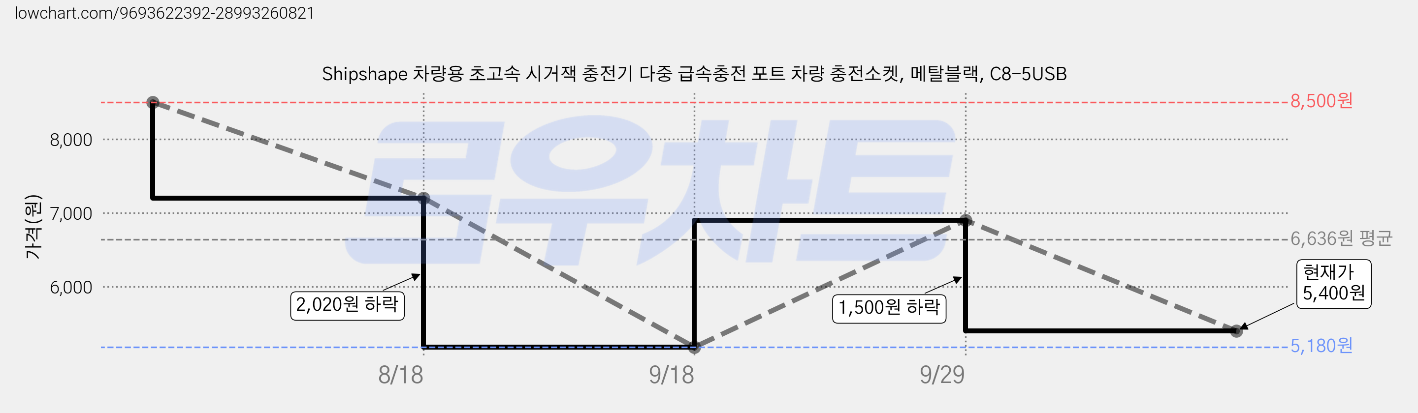 Shipshape 차량용 초고속 시거잭 충전기 다중 급속충전 포트 차량 충전소켓, 메탈블랙, C8-5USB 가격 변동 차트, 현재가 5,400원, 관측 최저가 5,180원
