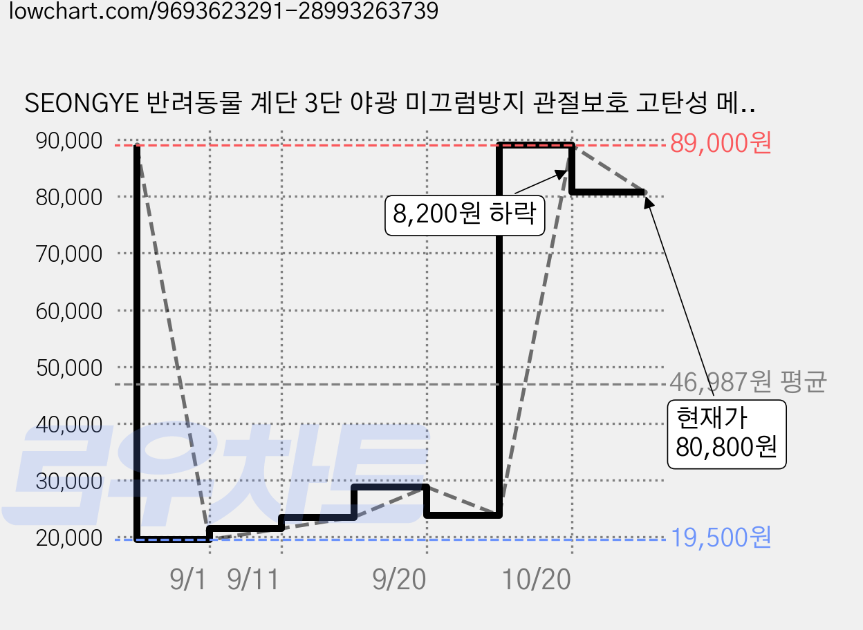 SEONGYE 반려동물 계단 3단 야광 미끄럼방지 관절보호 고탄성 메모리폼 침대 소파용, 1개, 그레이 가격 변동 차트, 현재가 23,800원, 관측 최저가 19,500원