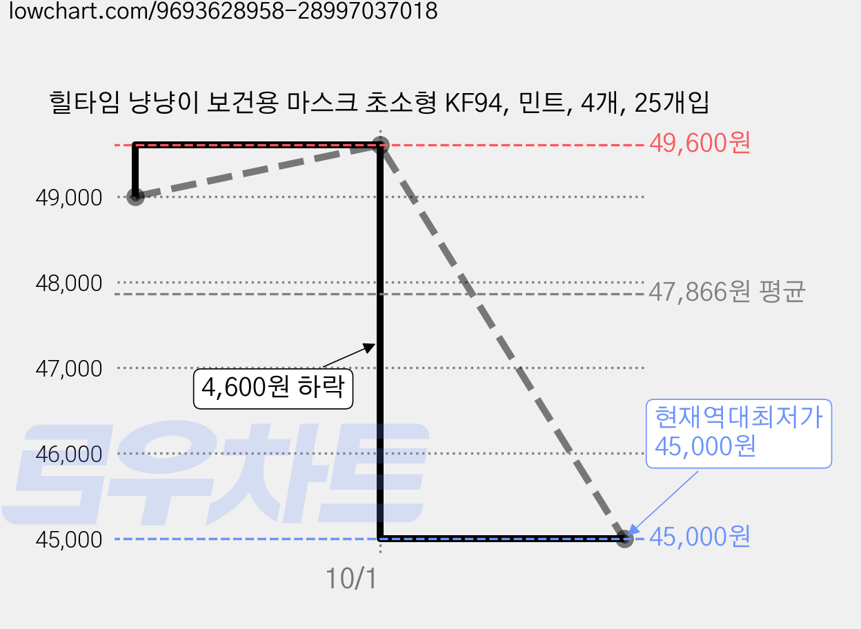 힐타임 냥냥이 보건용 마스크 초소형 KF94, 민트, 4개, 25개입 가격 변동 차트, 현재가 45,000원, 역대최저가