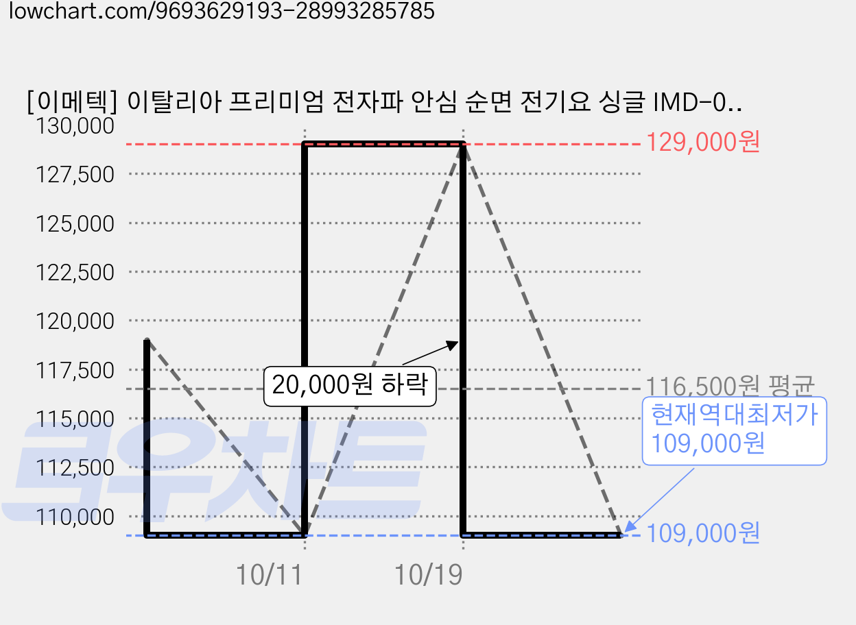 [이메텍] 이탈리아 프리미엄 전자파 안심 순면 전기요 싱글 IMD-015A (1인용/적색곰), 80 * 150 cm, IMD-015A (1인용/적색곰), 가격 변동 차트, 현재가 109,000원, 역대최저가
