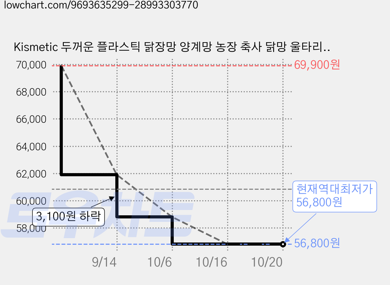 Kismetic 두꺼운 플라스틱 닭장망 양계망 농장 축사 닭망 울타리망 pe망, 블랙, 1개 가격 변동 차트, 현재가 56,800원, 역대최저가