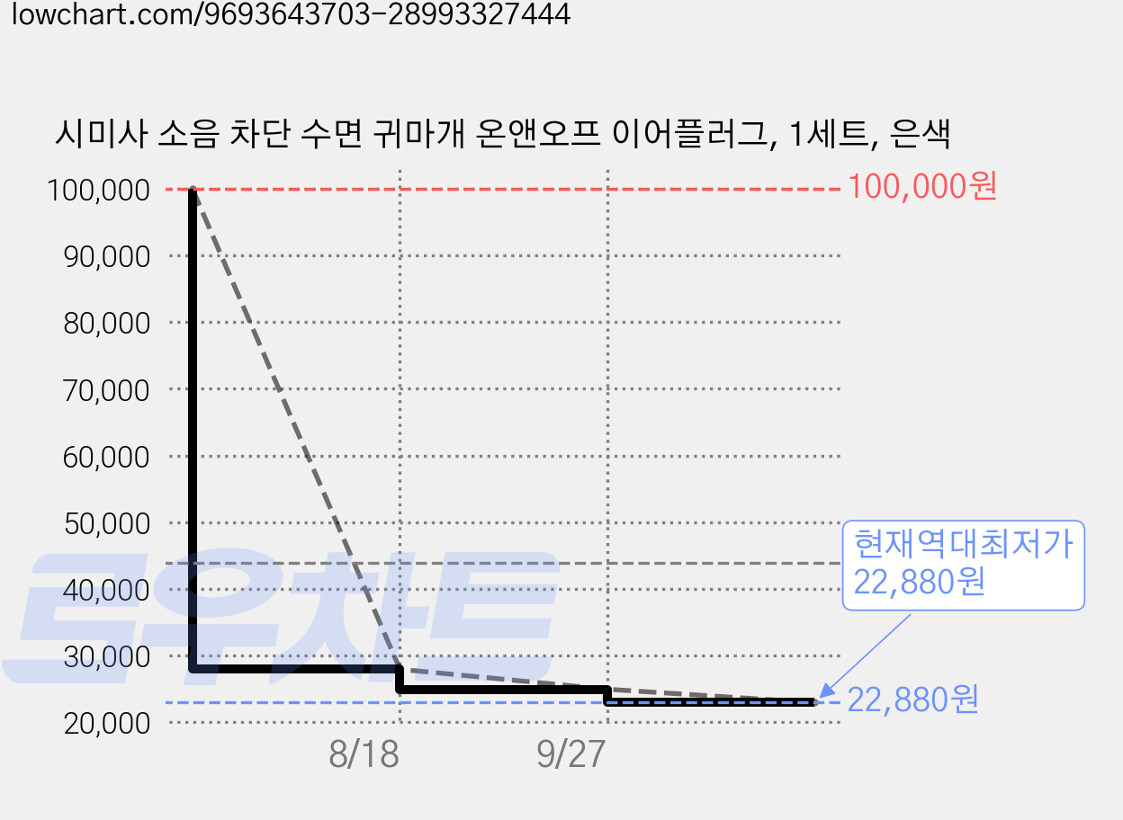 시미사 소음 차단 수면 귀마개 온앤오프 이어플러그, 1세트, 은색 가격 변동 차트, 현재가 22,880원, 역대최저가