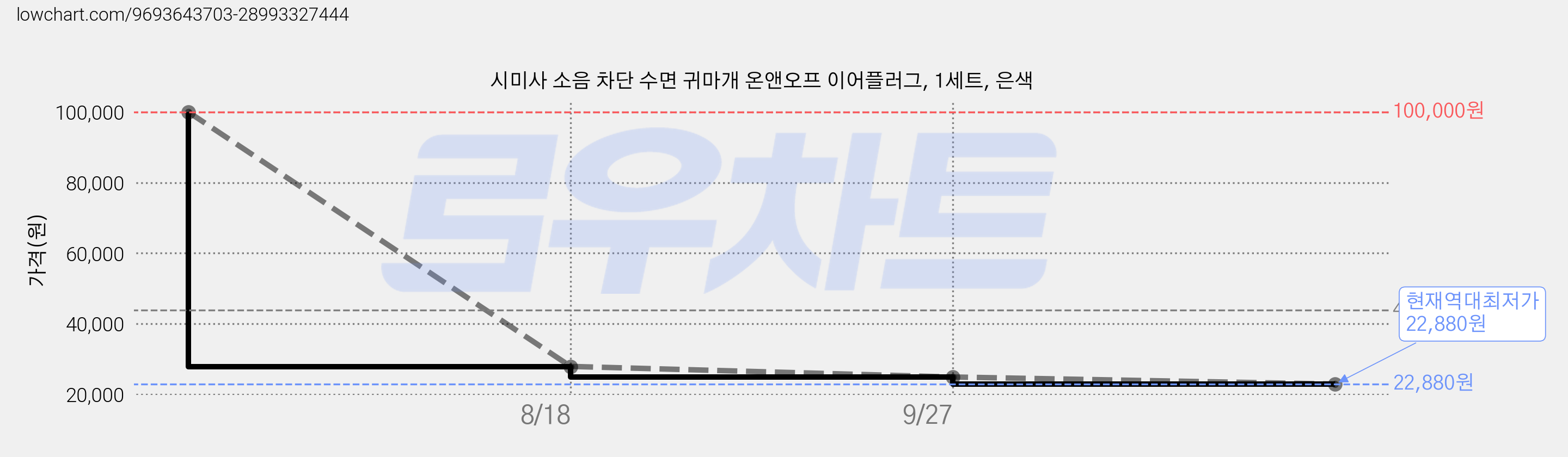 시미사 소음 차단 수면 귀마개 온앤오프 이어플러그, 1세트, 은색 가격 변동 차트, 현재가 22,880원, 역대최저가