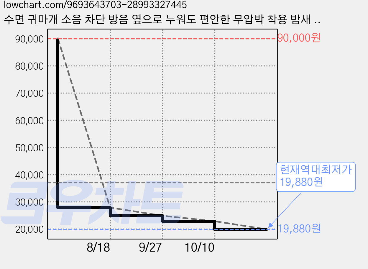 수면 귀마개 소음 차단 방음 옆으로 누워도 편안한 무압박 착용 밤새 숙면, 1세트, 검정색 가격 변동 차트, 현재가 19,880원, 역대최저가