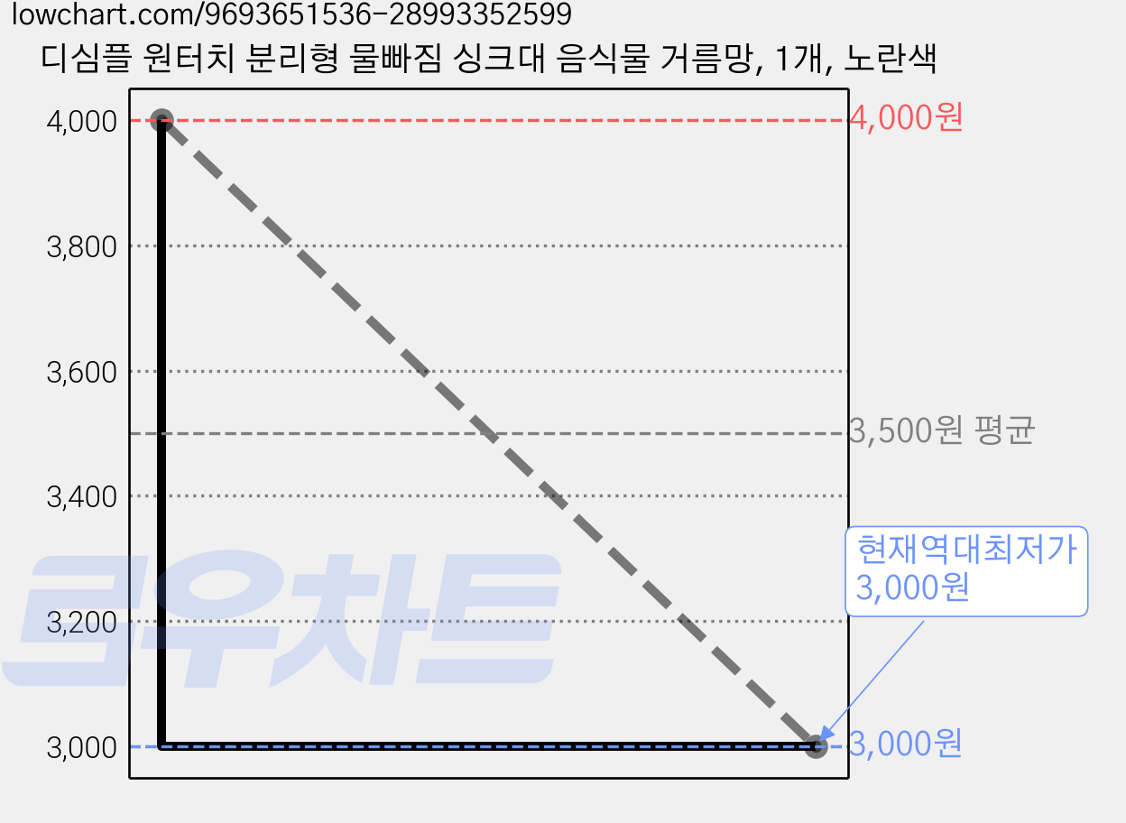 디심플 원터치 분리형 물빠짐 싱크대 음식물 거름망, 1개, 노란색 가격 변동 차트, 현재가 3,000원, 역대최저가