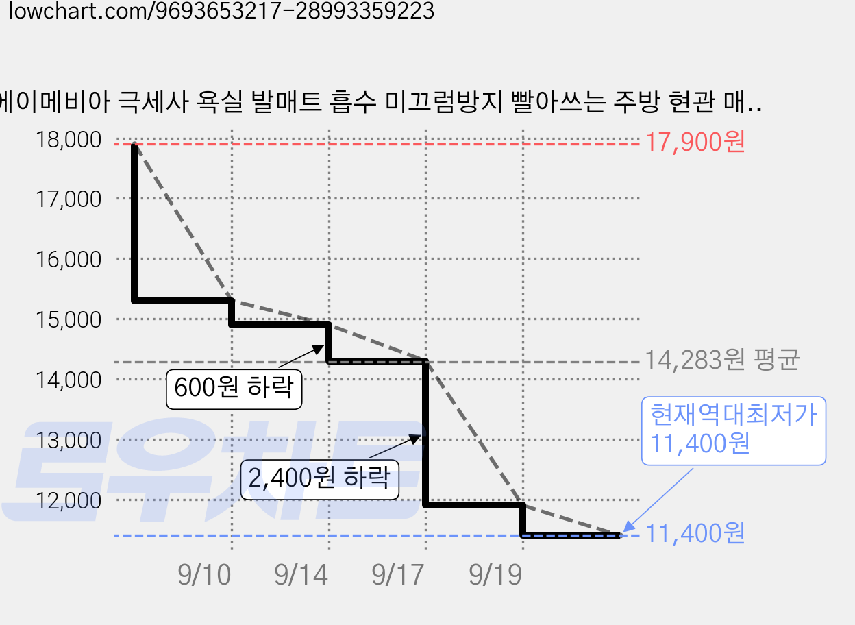 에이메비아 극세사 욕실 발매트 흡수 미끄럼방지 빨아쓰는 주방 현관 매트 40x60cm, 브라운 가격 변동 차트, 현재가 11,400원, 역대최저가