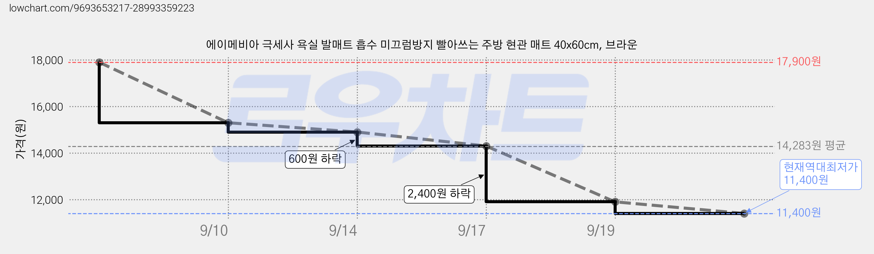 에이메비아 극세사 욕실 발매트 흡수 미끄럼방지 빨아쓰는 주방 현관 매트 40x60cm, 브라운 가격 변동 차트, 현재가 11,400원, 역대최저가