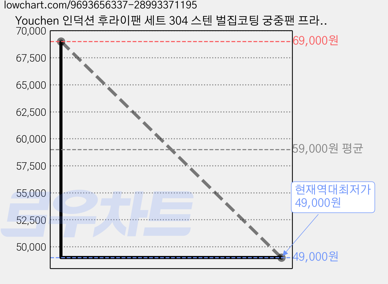 Youchen 인덕션 후라이팬 세트 304 스텐 벌집코팅 궁중팬 프라이팬 3종세트 논스틱 다용도 주방팬, 1개, 24cm후라이팬+28cm궁중팬+28cm유리 뚜껑, 실버 가격 변동 차트, 현재가 49,000원, 역대최저가