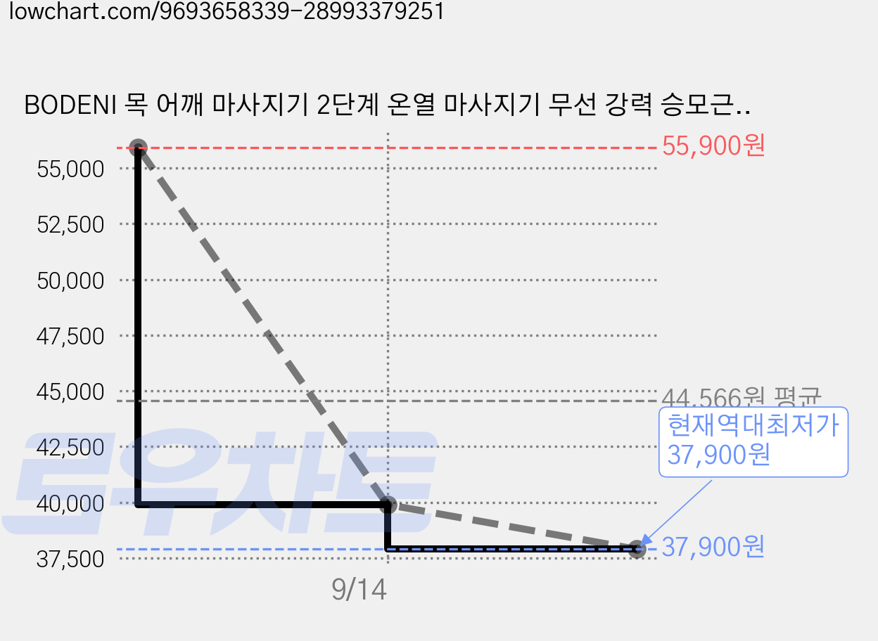 BODENI 목 어깨 마사지기 2단계 온열 마사지기 무선 강력 승모근 마사지기 저소음 선물용 안마기, 그린, XS01 가격 변동 차트, 현재가 37,900원, 역대최저가