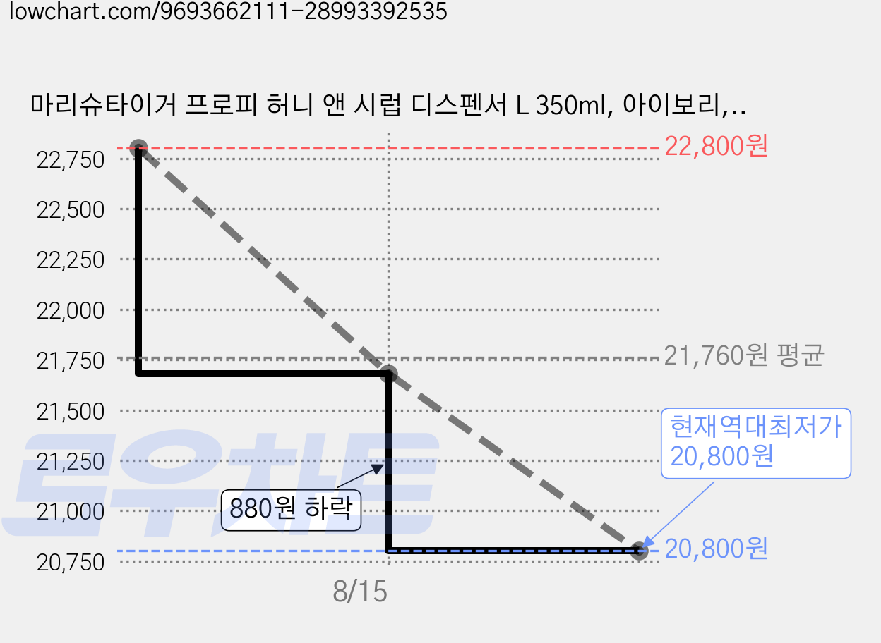 마리슈타이거 프로피 허니 앤 시럽 디스펜서 L 350ml, 아이보리, 1개 가격 변동 차트, 현재가 20,800원, 역대최저가