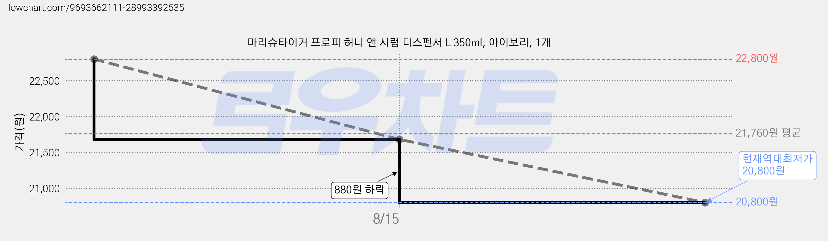 마리슈타이거 프로피 허니 앤 시럽 디스펜서 L 350ml, 아이보리, 1개 가격 변동 차트, 현재가 20,800원, 역대최저가