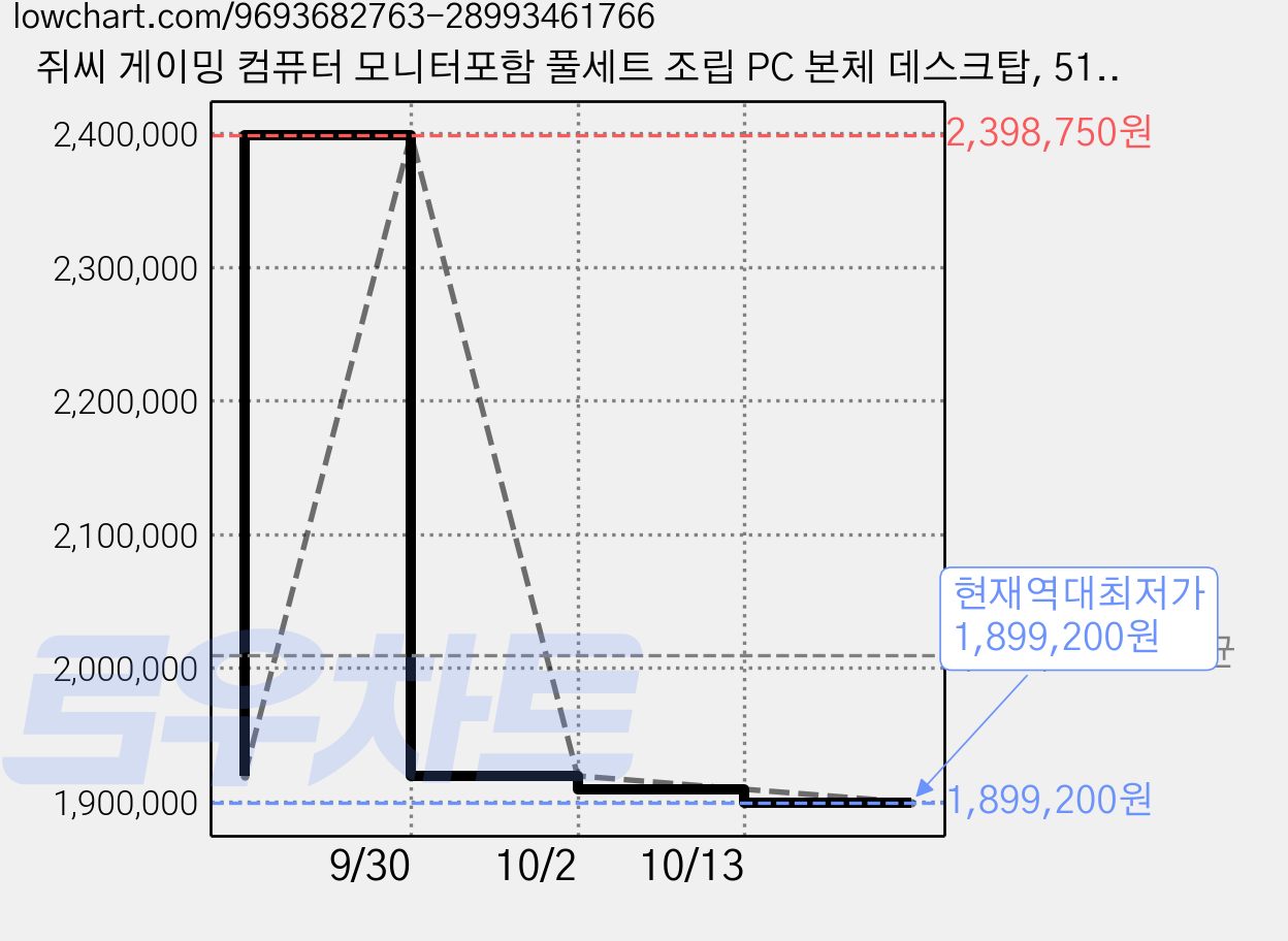 쥐씨 게이밍 컴퓨터 모니터포함 풀세트 조립 PC 본체 데스크탑, 512GB, 16GB, WIN11 Home, 지포스 RTX 5060, 풀세트18번 화이트 인텔 i5-14400F 가격 변동 차트, 현재가 1,899,200원, 역대최저가