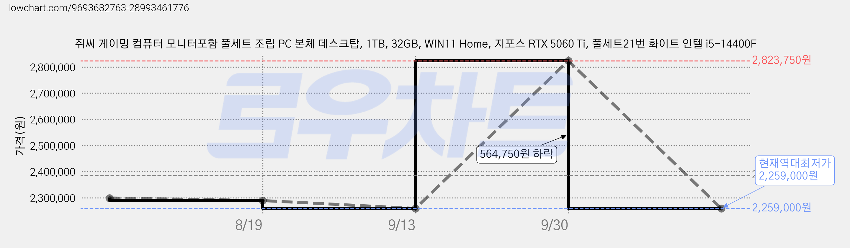 쥐씨 게이밍 컴퓨터 모니터포함 풀세트 조립 PC 본체 데스크탑, 1TB, 32GB, WIN11 Home, 지포스 RTX 5060 Ti, 풀세트21번 화이트 인텔 i5-14400F 가격 변동 차트, 현재가 2,259,000원, 역대최저가
