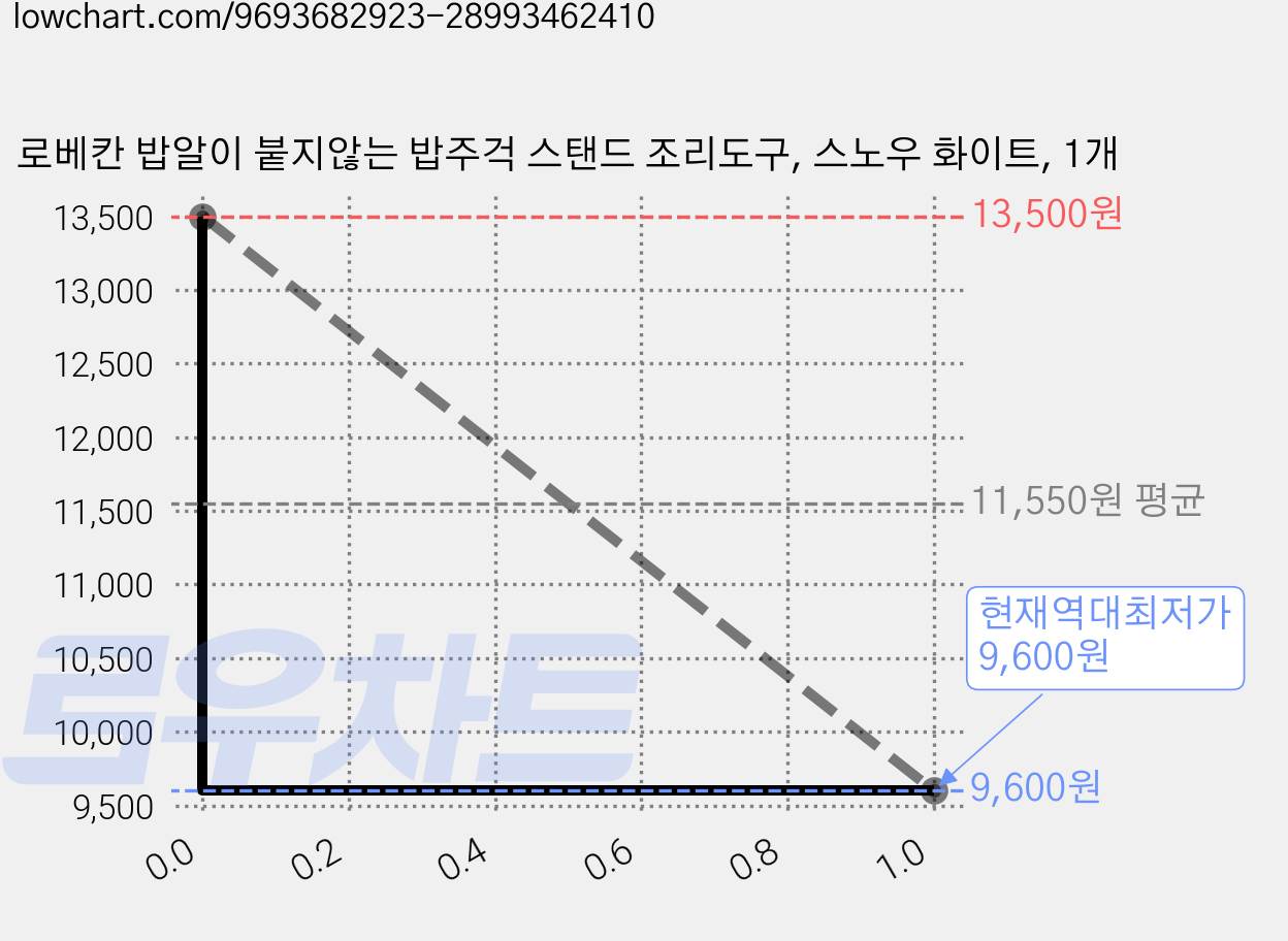로베칸 밥알이 붙지않는 밥주걱 스탠드 조리도구, 스노우 화이트, 1개 가격 변동 차트, 현재가 9,600원, 역대최저가