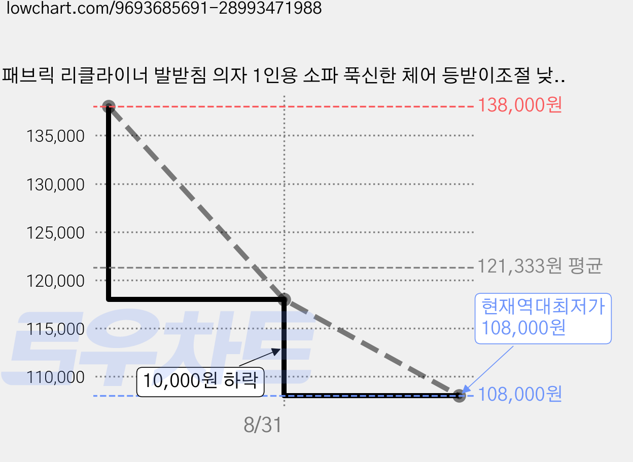 패브릭 리클라이너 발받침 의자 1인용 소파 푹신한 체어 등받이조절 낮잠 안락의자, 그린 가격 변동 차트, 현재가 108,000원, 역대최저가