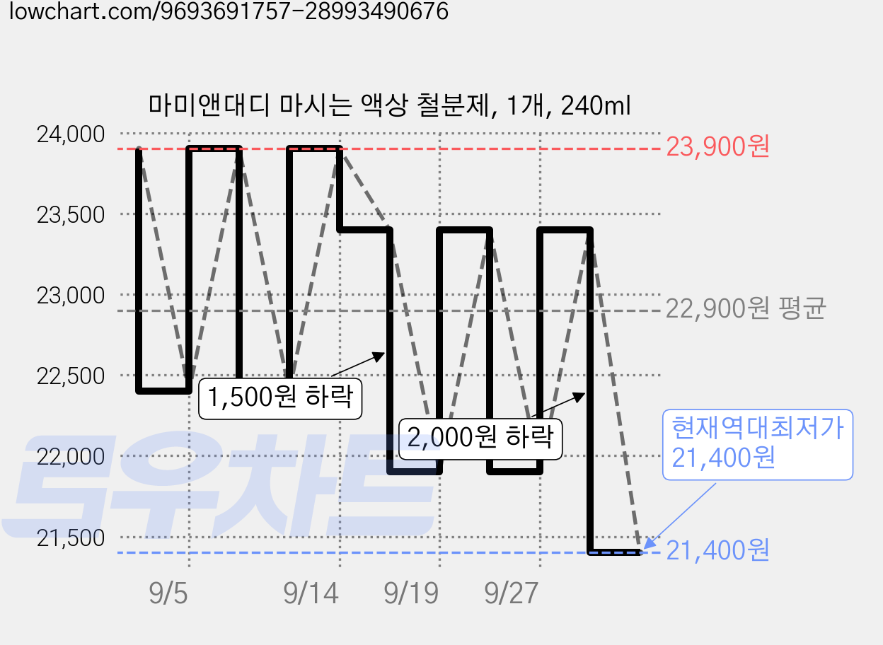 마미앤대디 마시는 액상 철분제, 1개, 240ml 가격 변동 차트, 현재가 21,400원, 역대최저가