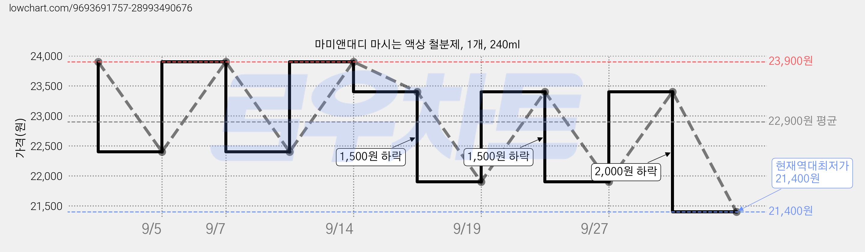 마미앤대디 마시는 액상 철분제, 1개, 240ml 가격 변동 차트, 현재가 21,400원, 역대최저가