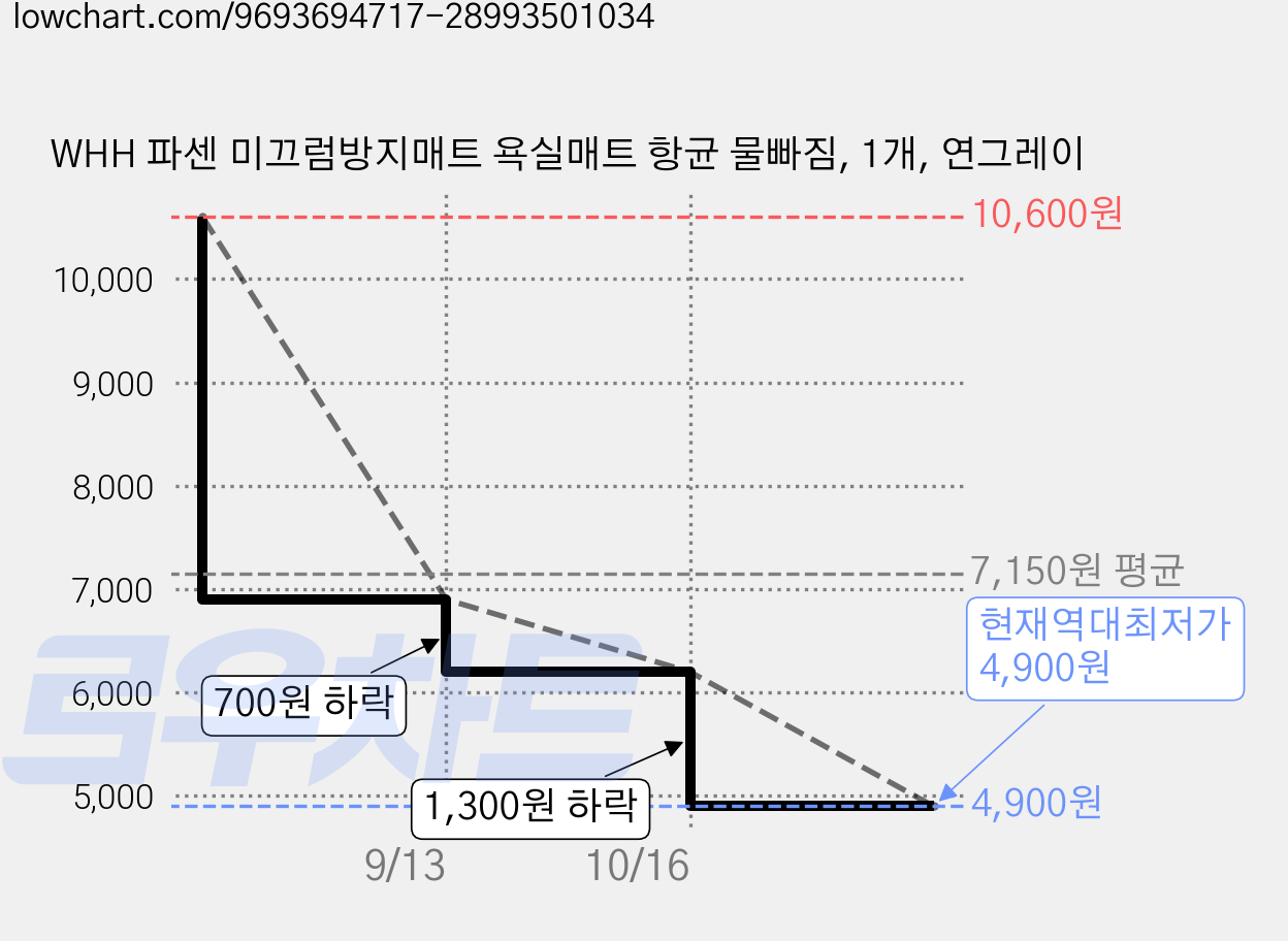 WHH 파센 미끄럼방지매트 욕실매트 항균 물빠짐, 1개, 연그레이 가격 변동 차트, 현재가 4,900원, 역대최저가