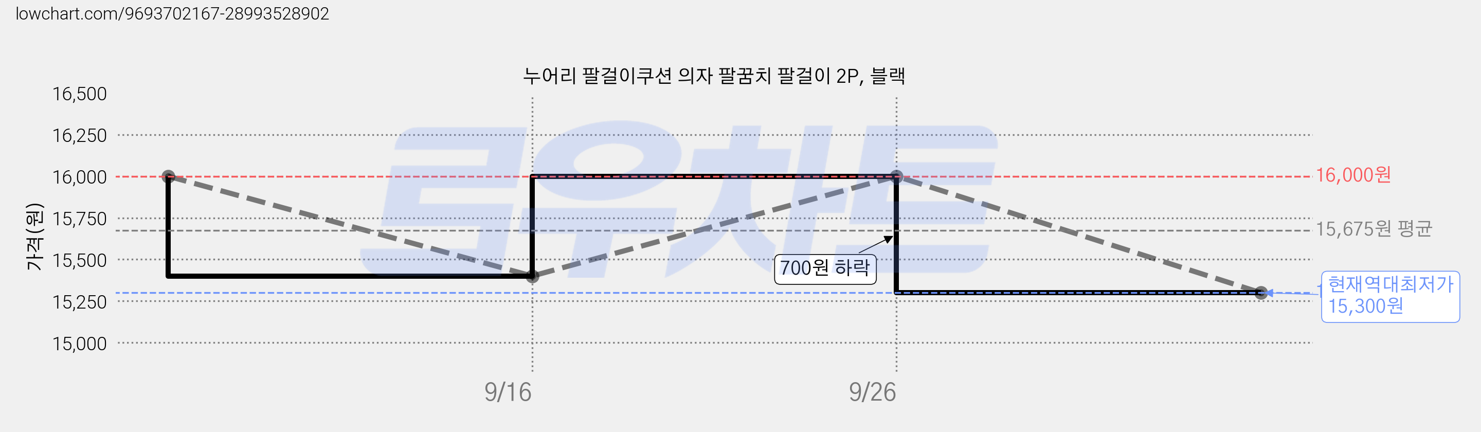 누어리 팔걸이쿠션 의자 팔꿈치 팔걸이 2P, 블랙 가격 변동 차트, 현재가 15,300원, 역대최저가