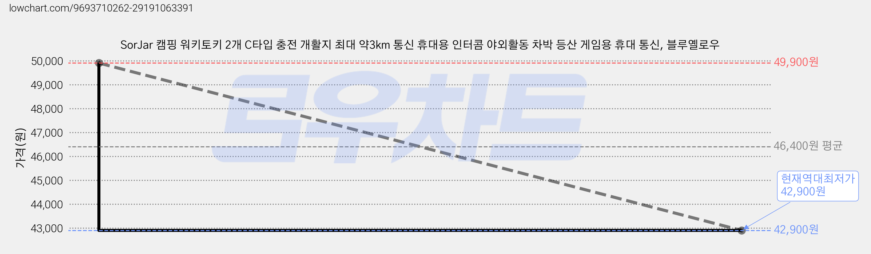 SorJar 캠핑 워키토키 2개 C타입 충전 개활지 최대 약3km 통신 휴대용 인터콤 야외활동 차박 등산 게임용 휴대 통신, 블루옐로우 가격 변동 차트, 현재가 42,900원, 역대최저가