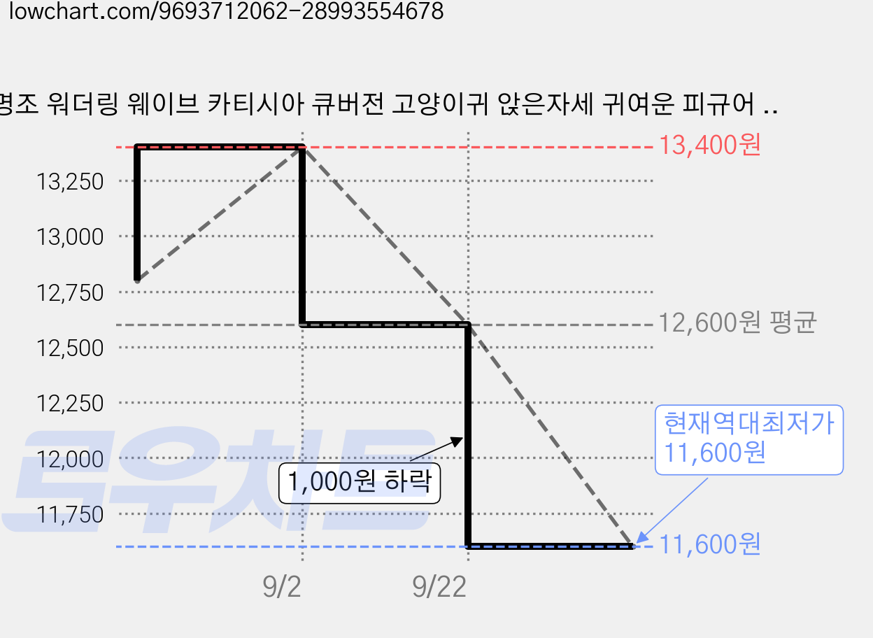 명조 워더링 웨이브 카티시아 큐버전 고양이귀 앉은자세 귀여운 피규어 게임굿즈 차량용 데스크 장식품, 1개 가격 변동 차트, 현재가 11,600원, 역대최저가