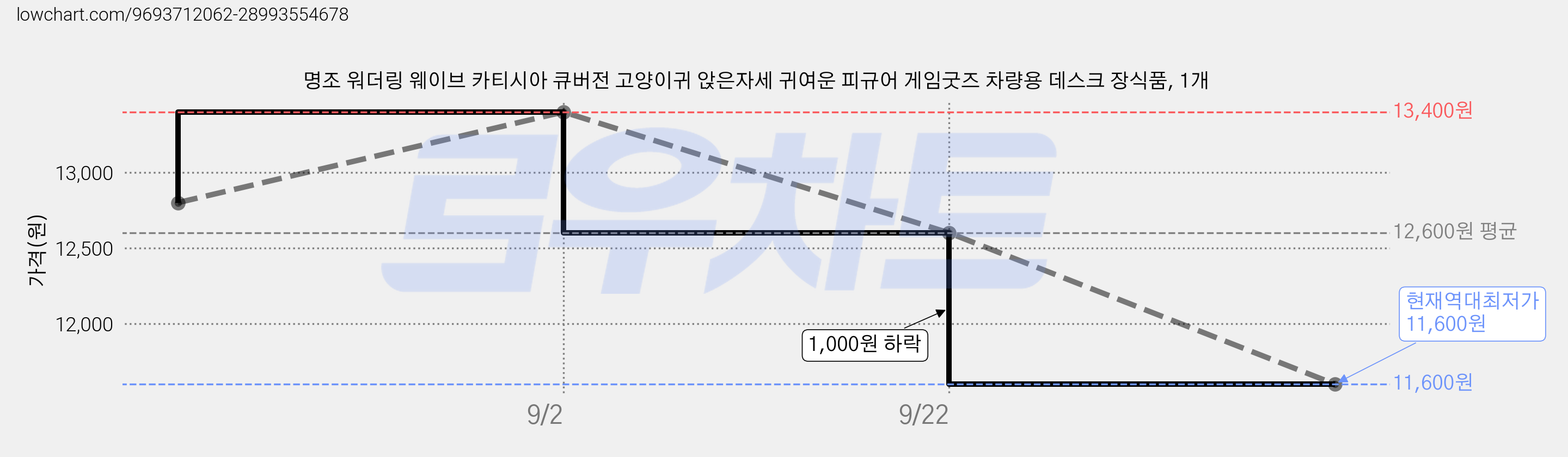 명조 워더링 웨이브 카티시아 큐버전 고양이귀 앉은자세 귀여운 피규어 게임굿즈 차량용 데스크 장식품, 1개 가격 변동 차트, 현재가 11,600원, 역대최저가