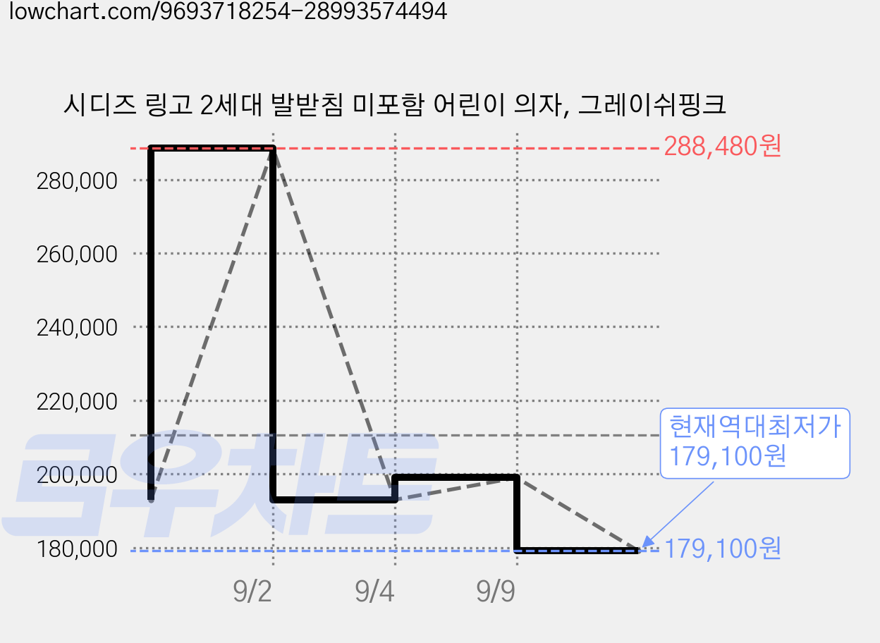 시디즈 링고 2세대 발받침 미포함 어린이 의자, 그레이쉬핑크 가격 변동 차트, 현재가 179,100원, 역대최저가