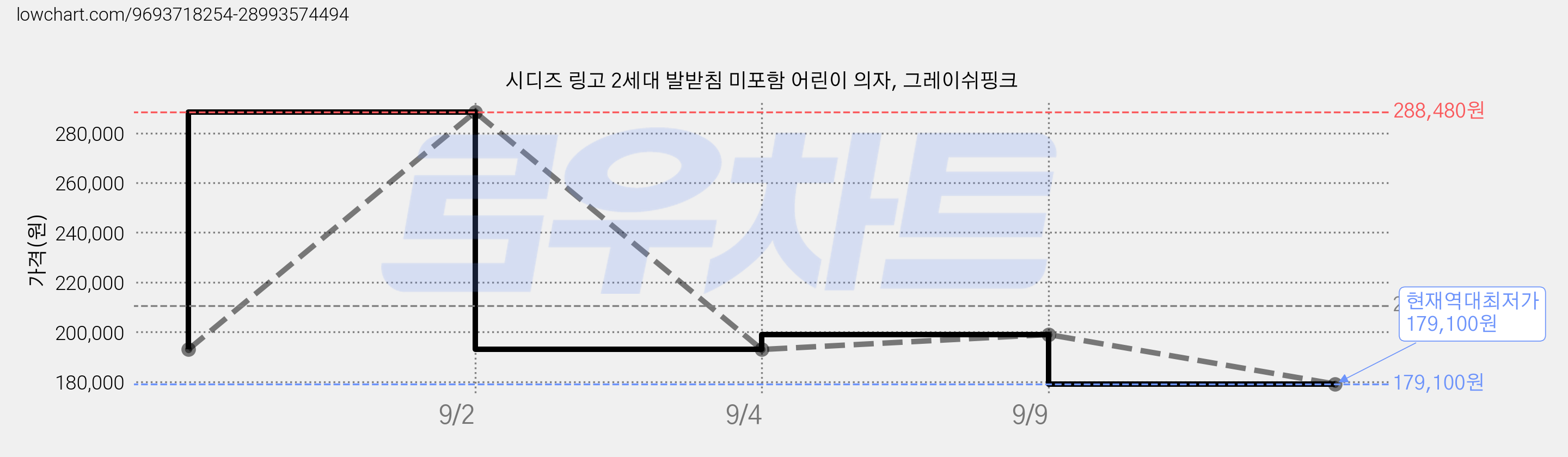 시디즈 링고 2세대 발받침 미포함 어린이 의자, 그레이쉬핑크 가격 변동 차트, 현재가 179,100원, 역대최저가