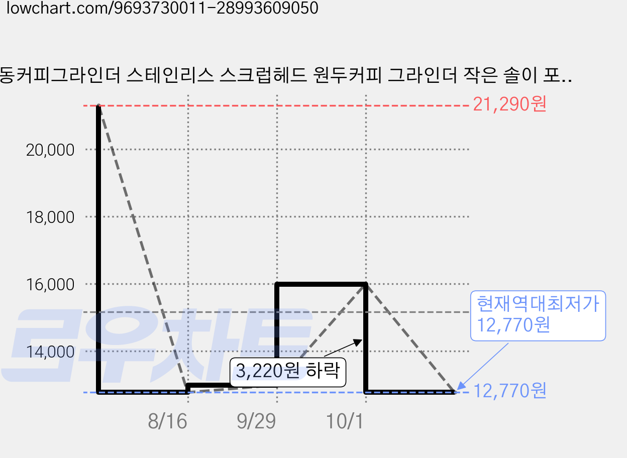 수동커피그라인더 스테인리스 스크럽헤드 원두커피 그라인더 작은 솔이 포함된 두께 조절 가능, 1개, 블랙, 360ml 가격 변동 차트, 현재가 12,770원, 역대최저가