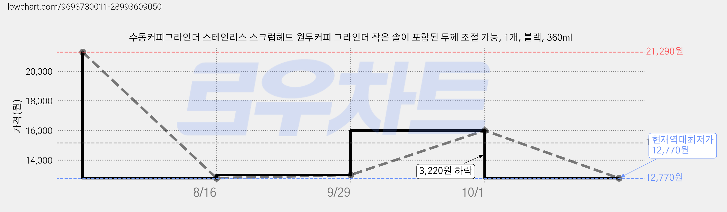 수동커피그라인더 스테인리스 스크럽헤드 원두커피 그라인더 작은 솔이 포함된 두께 조절 가능, 1개, 블랙, 360ml 가격 변동 차트, 현재가 12,770원, 역대최저가