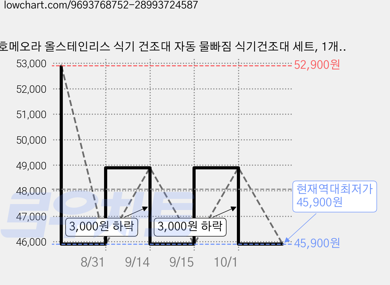 호메오라 올스테인리스 식기 건조대 자동 물빠짐 식기건조대 세트, 1개, 실버, 2단 가격 변동 차트, 현재가 45,900원, 역대최저가