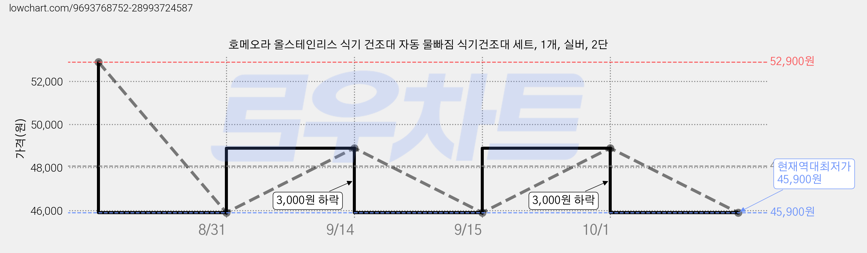 호메오라 올스테인리스 식기 건조대 자동 물빠짐 식기건조대 세트, 1개, 실버, 2단 가격 변동 차트, 현재가 45,900원, 역대최저가