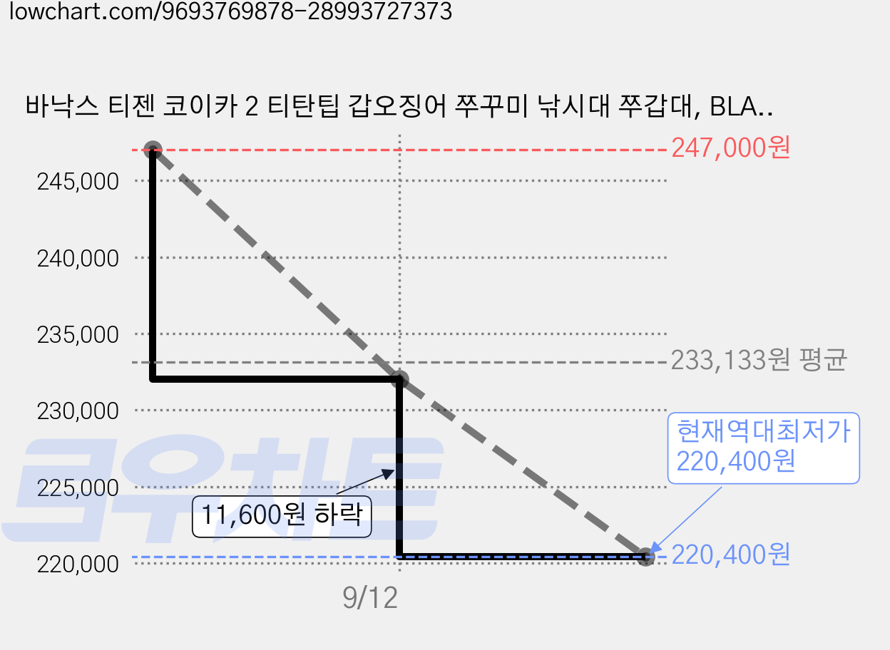 바낙스 티젠 코이카 2 티탄팁 갑오징어 쭈꾸미 낚시대 쭈갑대, BLACK, C165ML/TS 가격 변동 차트, 현재가 220,400원, 역대최저가