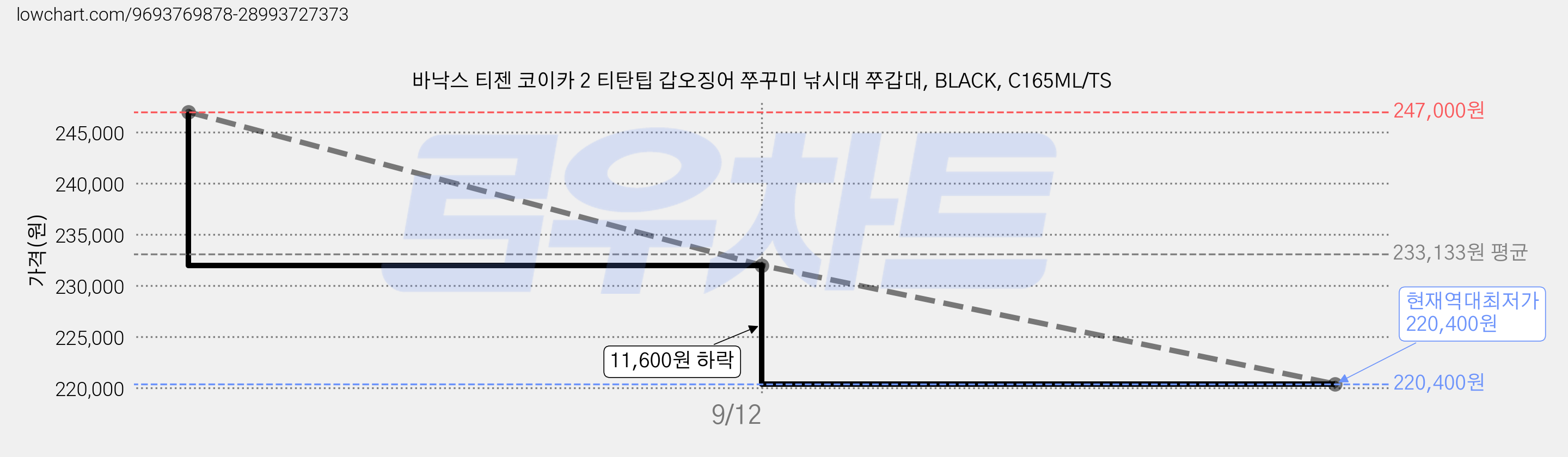 바낙스 티젠 코이카 2 티탄팁 갑오징어 쭈꾸미 낚시대 쭈갑대, BLACK, C165ML/TS 가격 변동 차트, 현재가 220,400원, 역대최저가
