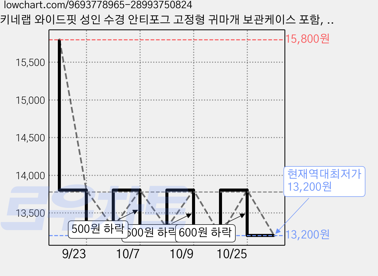 키네랩 와이드핏 성인 수경 안티포그 고정형 귀마개 보관케이스 포함, 1세트, 블랙 가격 변동 차트, 현재가 13,200원, 역대최저가