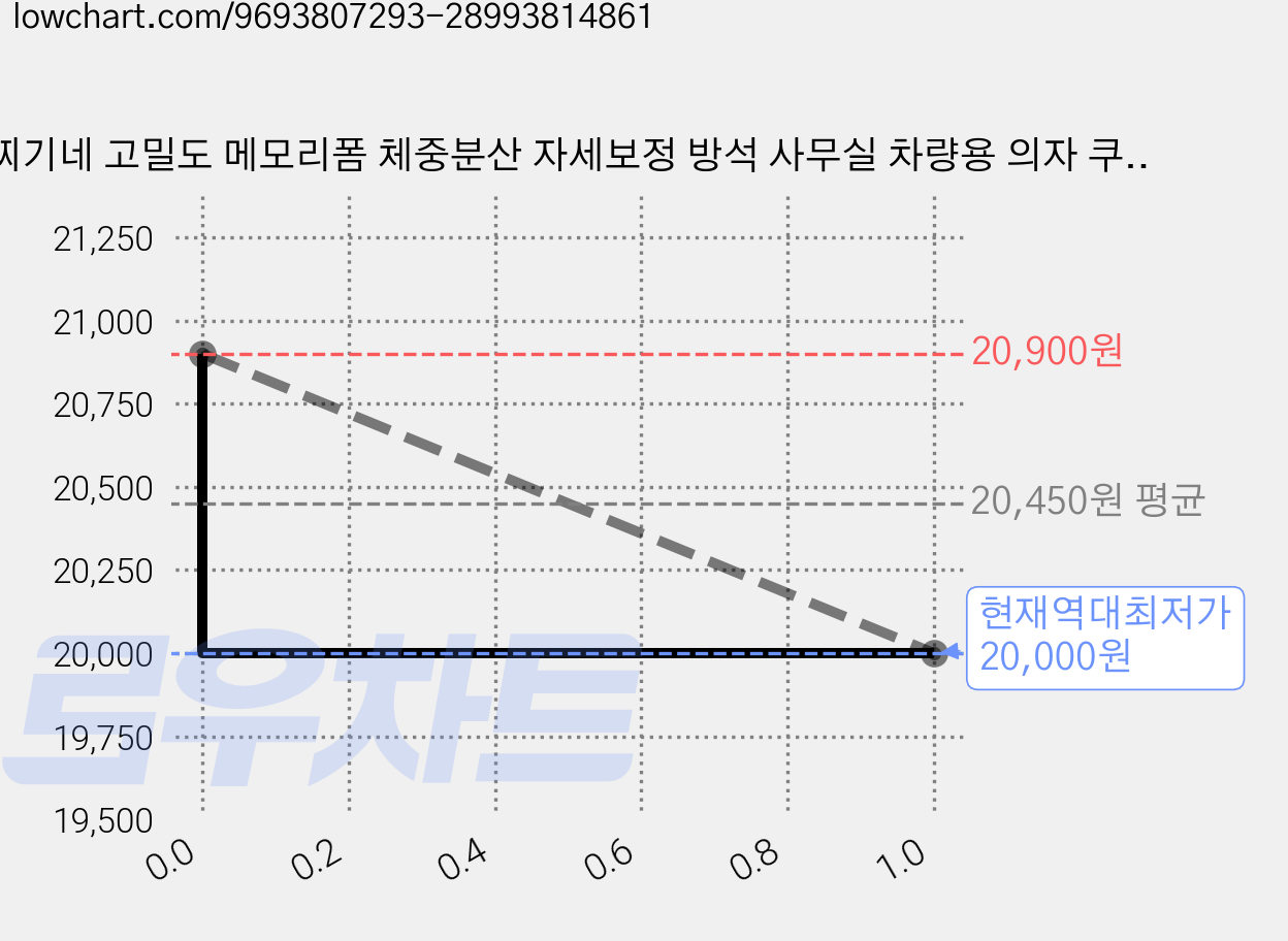 찌기네 고밀도 메모리폼 체중분산 자세보정 방석 사무실 차량용 의자 쿠션 그레이 38x34x7cm 가격 변동 차트, 현재가 20,000원, 역대최저가