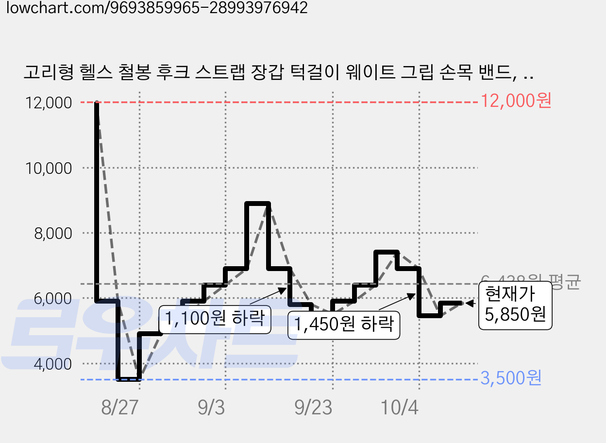 고리형 헬스 철봉 후크 스트랩 장갑 턱걸이 웨이트 그립 손목 밴드, 2개, 블랙 가격 변동 차트, 현재가 5,850원, 관측 최저가 3,500원