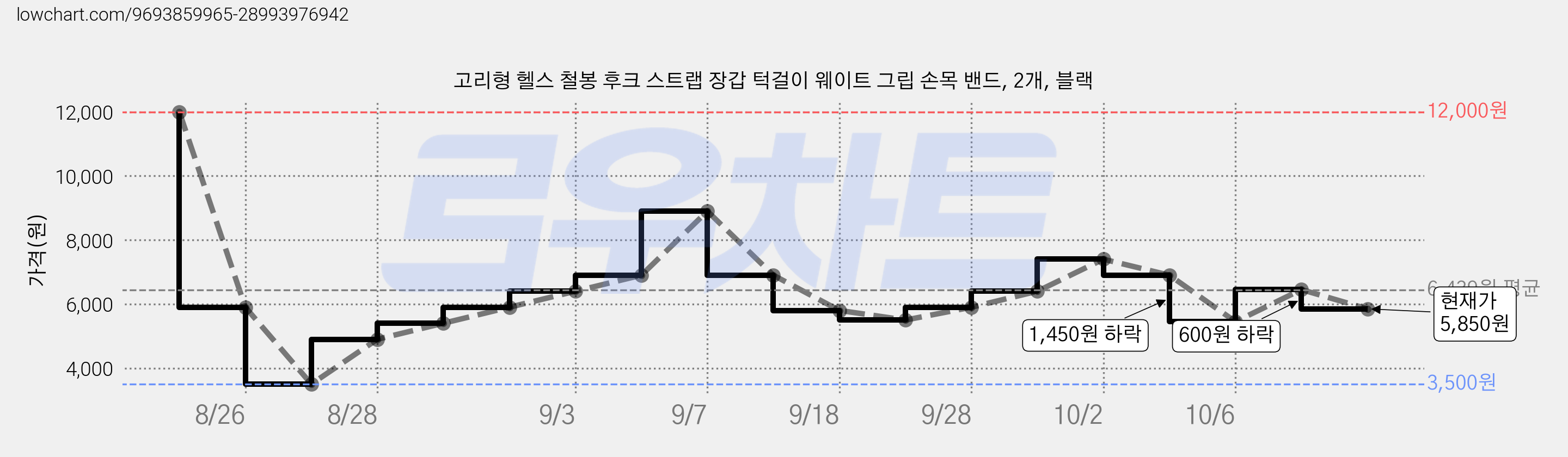 고리형 헬스 철봉 후크 스트랩 장갑 턱걸이 웨이트 그립 손목 밴드, 2개, 블랙 가격 변동 차트, 현재가 5,850원, 관측 최저가 3,500원